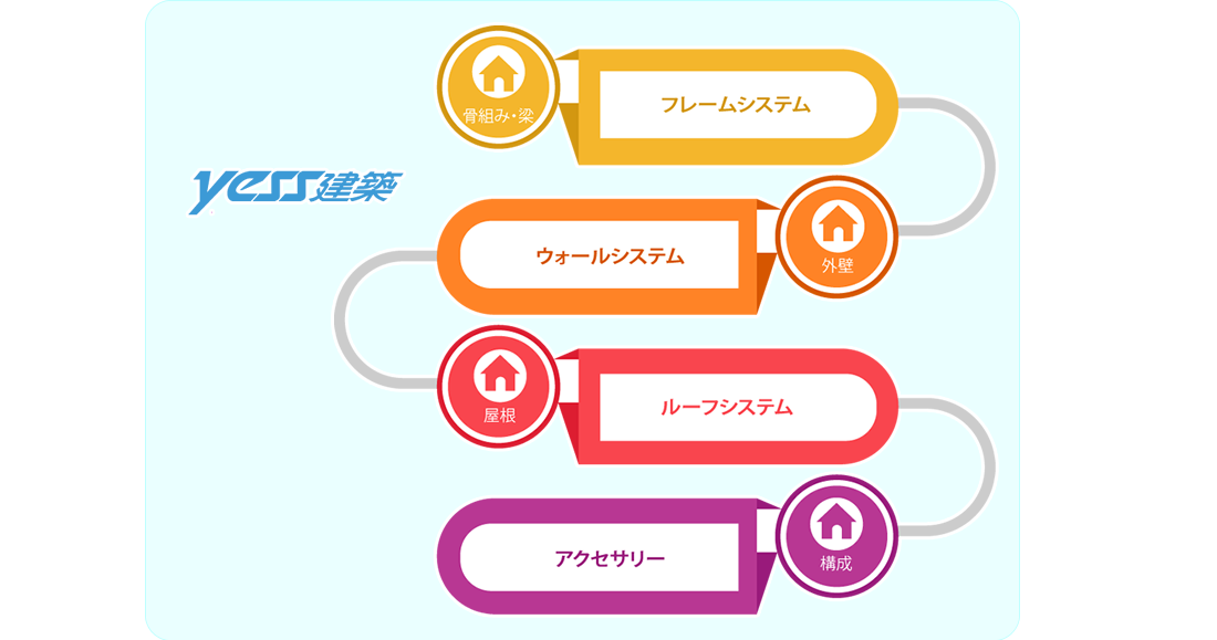 システム建築の特徴の図